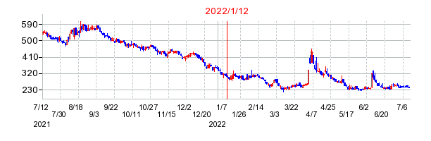 2022年1月12日 14:22前後のの株価チャート