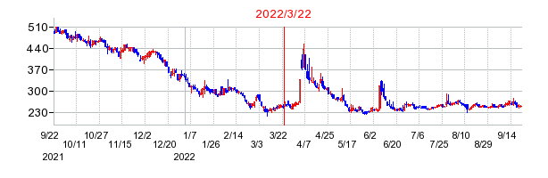 2022年3月22日 16:13前後のの株価チャート