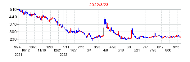2022年3月23日 11:31前後のの株価チャート