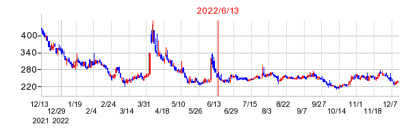 2022年6月13日 12:13前後のの株価チャート