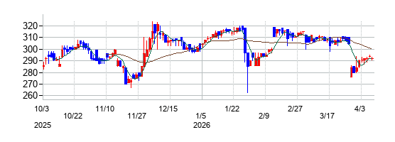 ランサーズの株価チャート