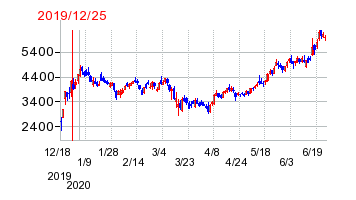2019年12月25日 11:05前後のの株価チャート