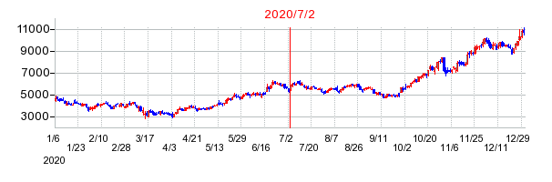 2020年7月2日 16:38前後のの株価チャート
