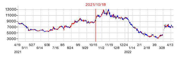 2021年10月18日 10:00前後のの株価チャート