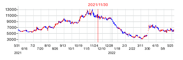 2021年11月30日 15:35前後のの株価チャート