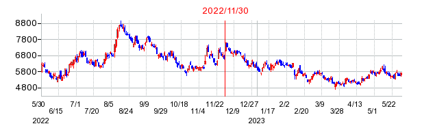 2022年11月30日 16:12前後のの株価チャート