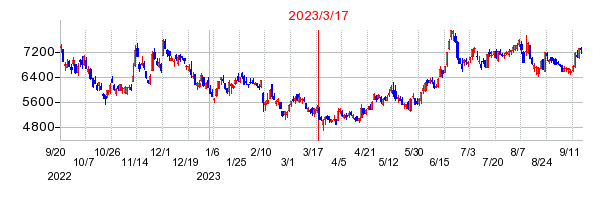 2023年3月17日 11:13前後のの株価チャート