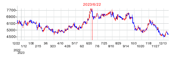 2023年6月22日 14:12前後のの株価チャート