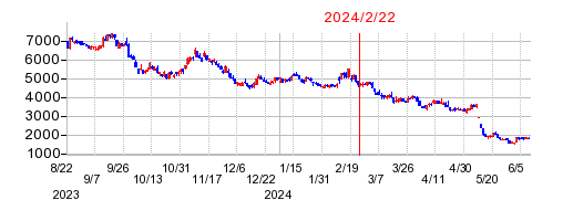 2024年2月22日 11:18前後のの株価チャート