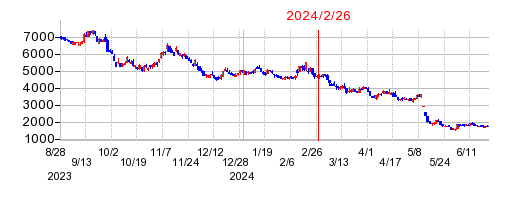 2024年2月26日 09:53前後のの株価チャート