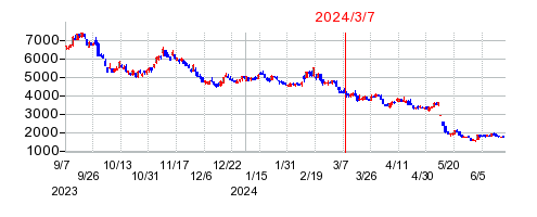2024年3月7日 13:20前後のの株価チャート