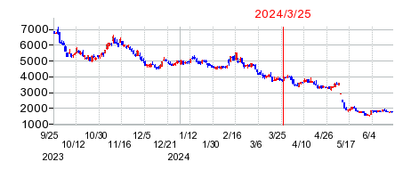 2024年3月25日 09:31前後のの株価チャート