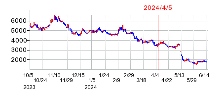 2024年4月5日 11:05前後のの株価チャート