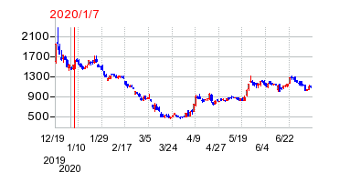 2020年1月7日 13:14前後のの株価チャート