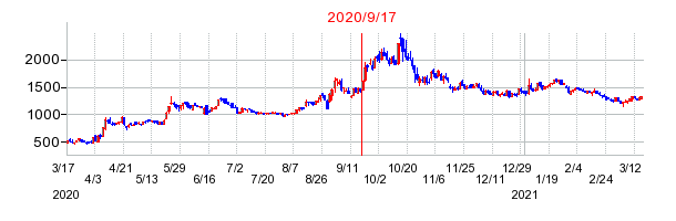 2020年9月17日 10:29前後のの株価チャート