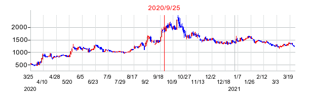 2020年9月25日 09:14前後のの株価チャート