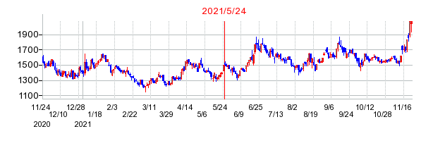 2021年5月24日 13:19前後のの株価チャート