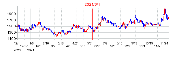 2021年6月1日 10:22前後のの株価チャート