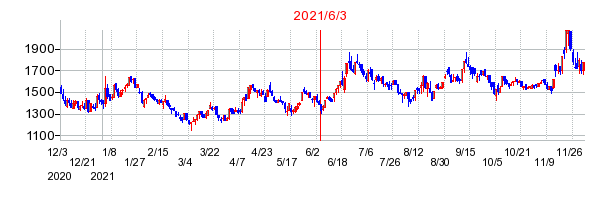 2021年6月3日 15:08前後のの株価チャート