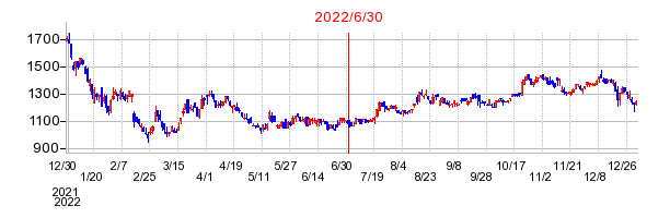 2022年6月30日 10:25前後のの株価チャート