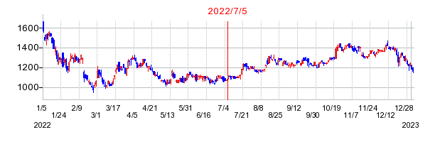 2022年7月5日 10:15前後のの株価チャート
