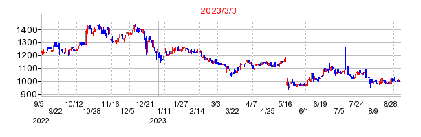 2023年3月3日 16:44前後のの株価チャート