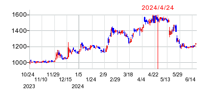 2024年4月24日 13:57前後のの株価チャート