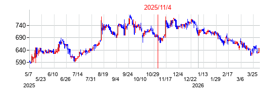 2025年11月4日 14:47前後のの株価チャート