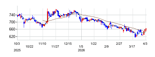 ユナイトアンドグロウの株価チャート