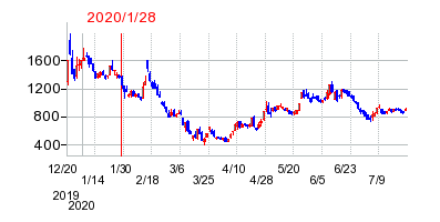 2020年1月28日 12:30前後のの株価チャート