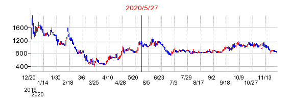 2020年5月27日 15:00前後のの株価チャート