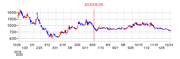 2020年6月26日 16:23前後のの株価チャート
