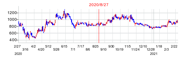 2020年8月27日 15:13前後のの株価チャート
