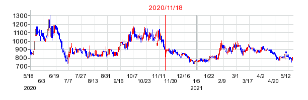2020年11月18日 15:12前後のの株価チャート