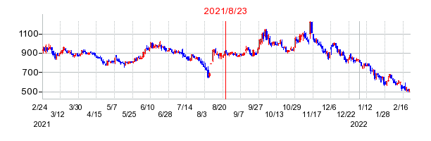 2021年8月23日 15:11前後のの株価チャート