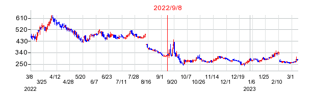 2022年9月8日 16:08前後のの株価チャート