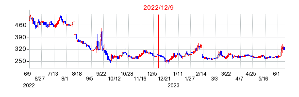 2022年12月9日 15:11前後のの株価チャート