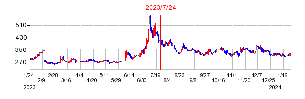 2023年7月24日 15:56前後のの株価チャート