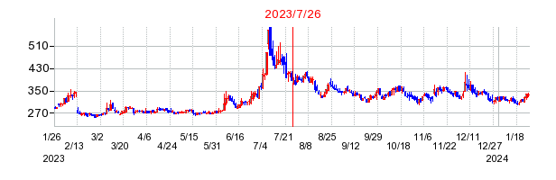 2023年7月26日 09:00前後のの株価チャート