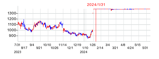 2024年1月31日 10:28前後のの株価チャート