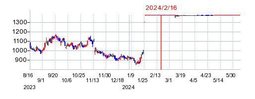 2024年2月16日 09:44前後のの株価チャート