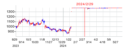 2024年2月29日 13:03前後のの株価チャート