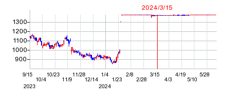 2024年3月15日 15:00前後のの株価チャート