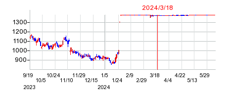 2024年3月18日 10:15前後のの株価チャート