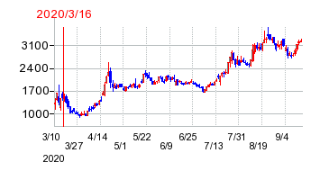 2020年3月16日 10:06前後のの株価チャート