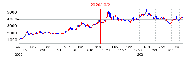 2020年10月2日 15:03前後のの株価チャート