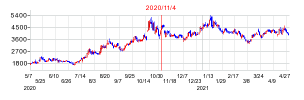 2020年11月4日 09:00前後のの株価チャート