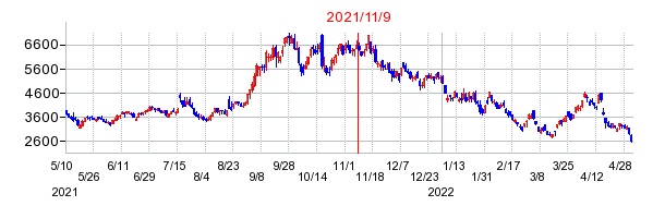 2021年11月9日 09:56前後のの株価チャート