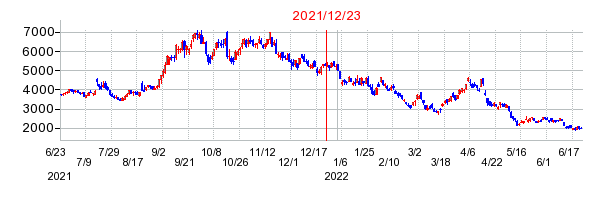 2021年12月23日 15:24前後のの株価チャート