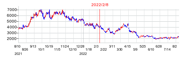 2022年2月8日 12:00前後のの株価チャート